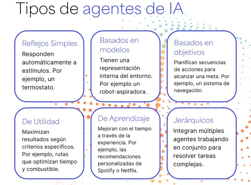 Tipos de agentes de IA: Clasificación y ejemplos 1 Aplicaciones de los agentes de IA