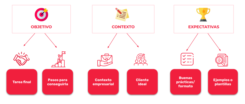 Qué es un Prompt: Guía para comprender su función en IA 3 Cómo crear un prompt efectivo
