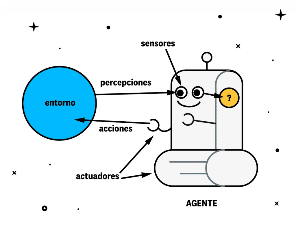Tipos de agentes de IA: Clasificación y ejemplos 4 Componentes de los agentes inteligentes