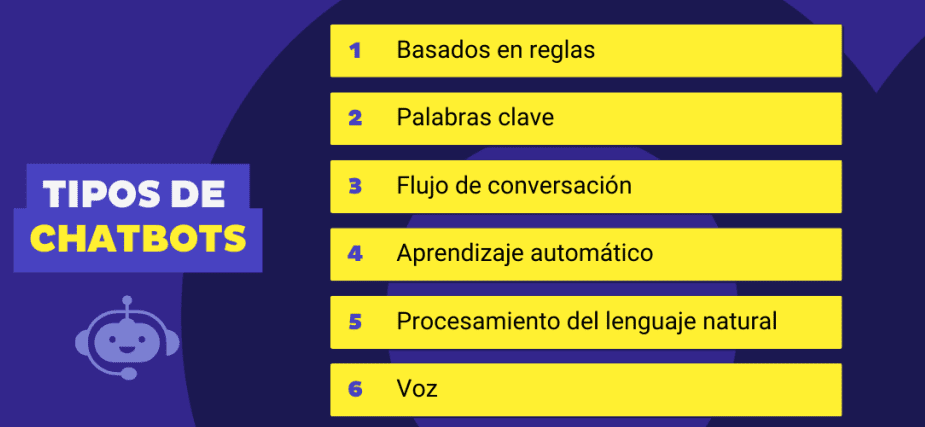 Chatbot ahorrar tiempo en la atención al cliente: ¿Cómo hacerlo? 2 Tipos de chatbots