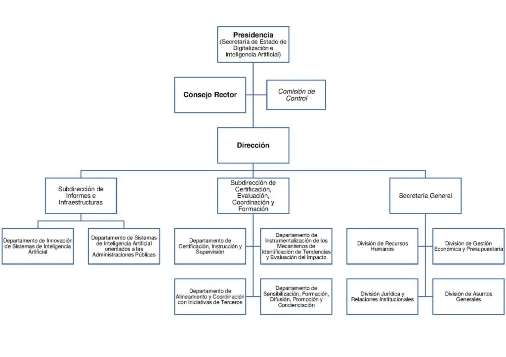 Agencia Española de Supervisión de la Inteligencia Artificial: Líder en regulación tecnológica 2 Estructura organizativa de la AESIA
