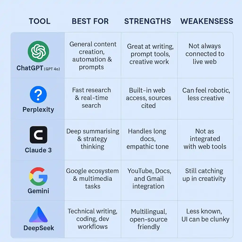 Qué IA es mejor Chat GPT Gemini o Perplexity