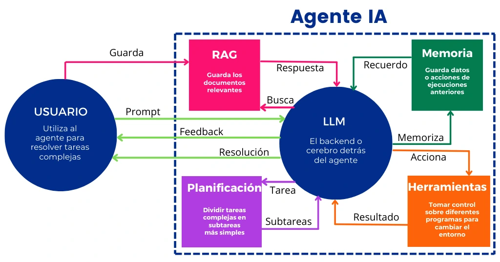 Qué es un agente de IA y cómo transforma la tecnología moderna 2 Beneficios de los agentes de IA