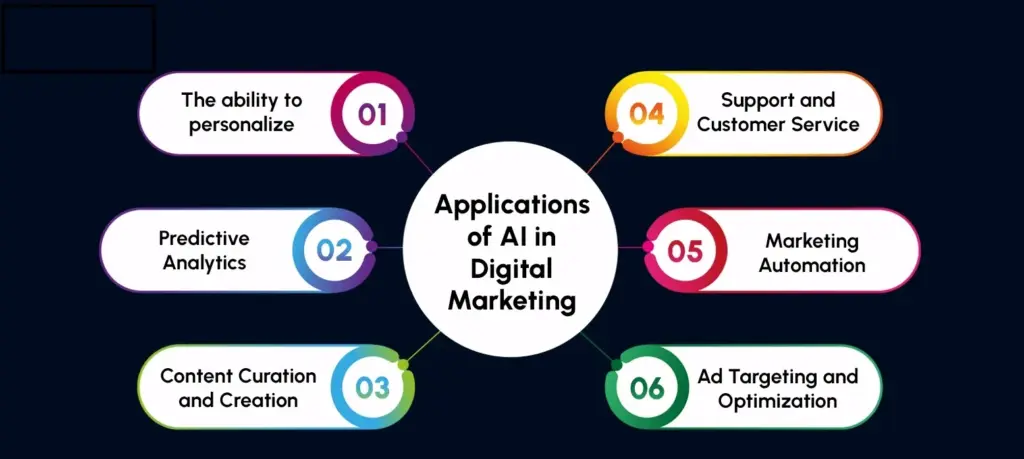 Automatización de marketing con IA: Impulsa tus estrategias digitales 2 Aplicaciones estratégicas de la automatización en marketing