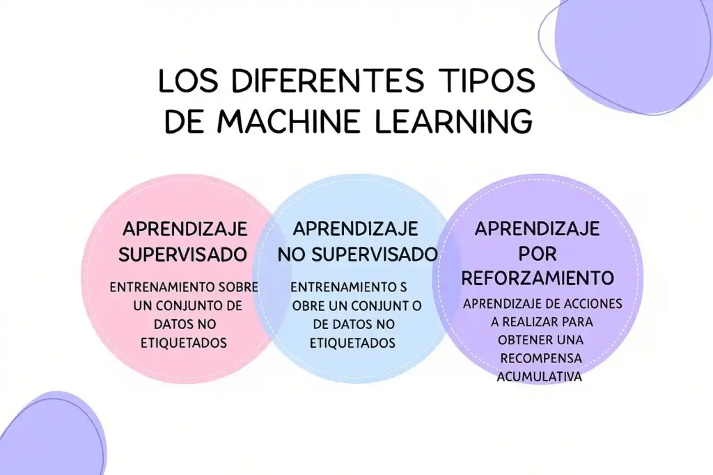 Cómo entrenar una IA: Explicación detallada para principiantes 1 Tipos de entrenamiento en inteligencia artificial