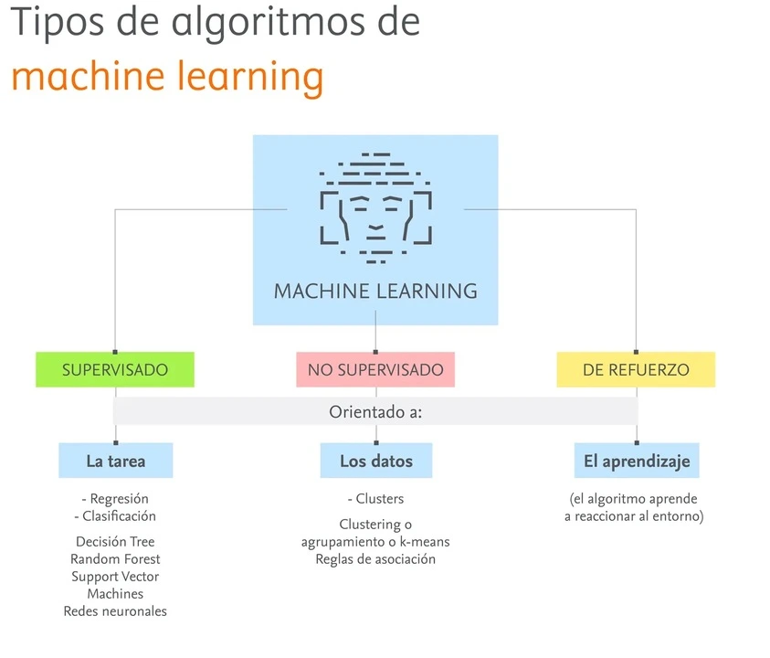 Tipos de algoritmos en inteligencia artificial